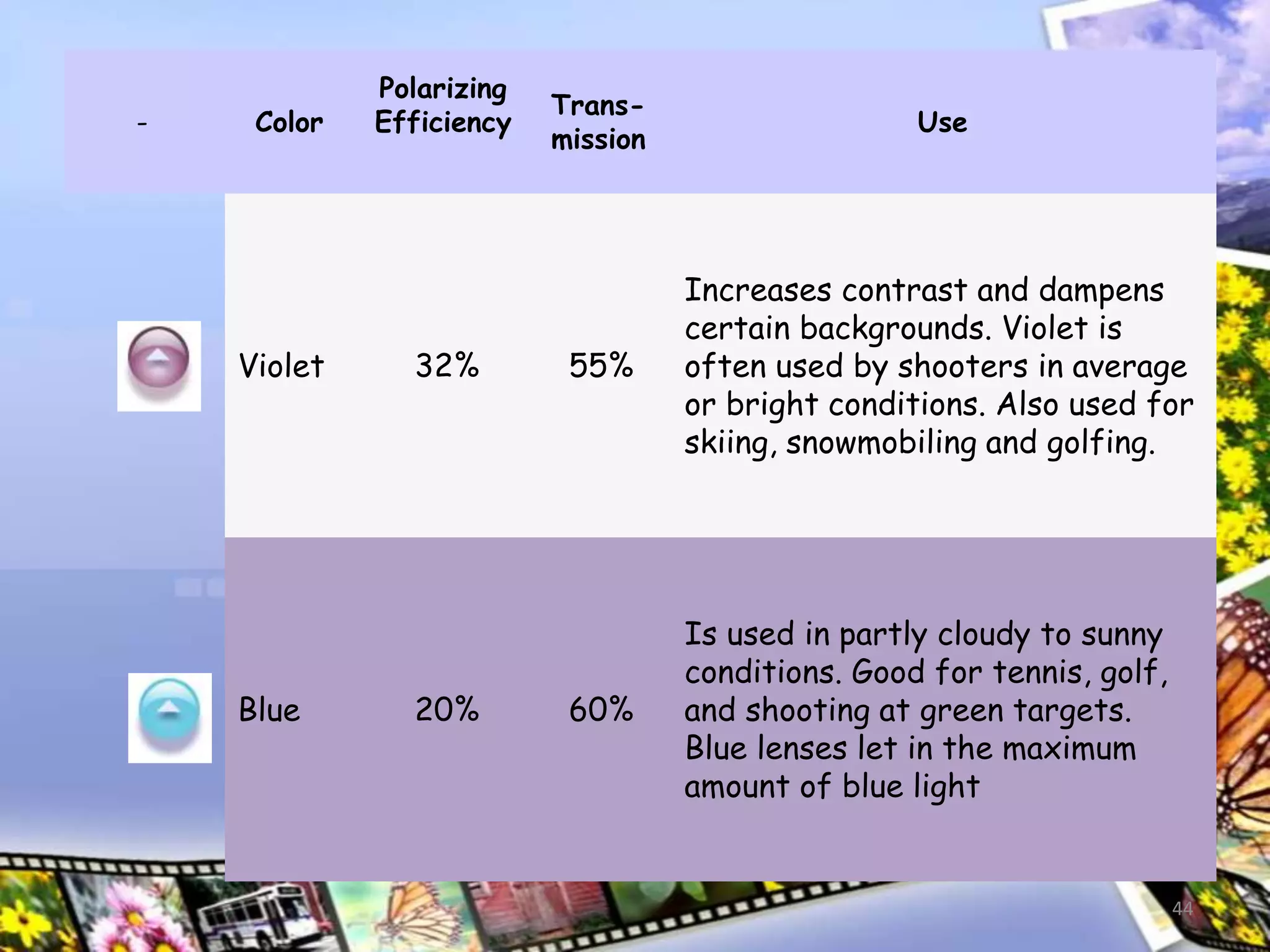 44
Violet 32% 55%
Increases contrast and dampens
certain backgrounds. Violet is
often used by shooters in average
or bright conditions. Also used for
skiing, snowmobiling and golfing.
Blue 20% 60%
Is used in partly cloudy to sunny
conditions. Good for tennis, golf,
and shooting at green targets.
Blue lenses let in the maximum
amount of blue light
- Color
Polarizing
Efficiency
Trans-
mission
Use
 