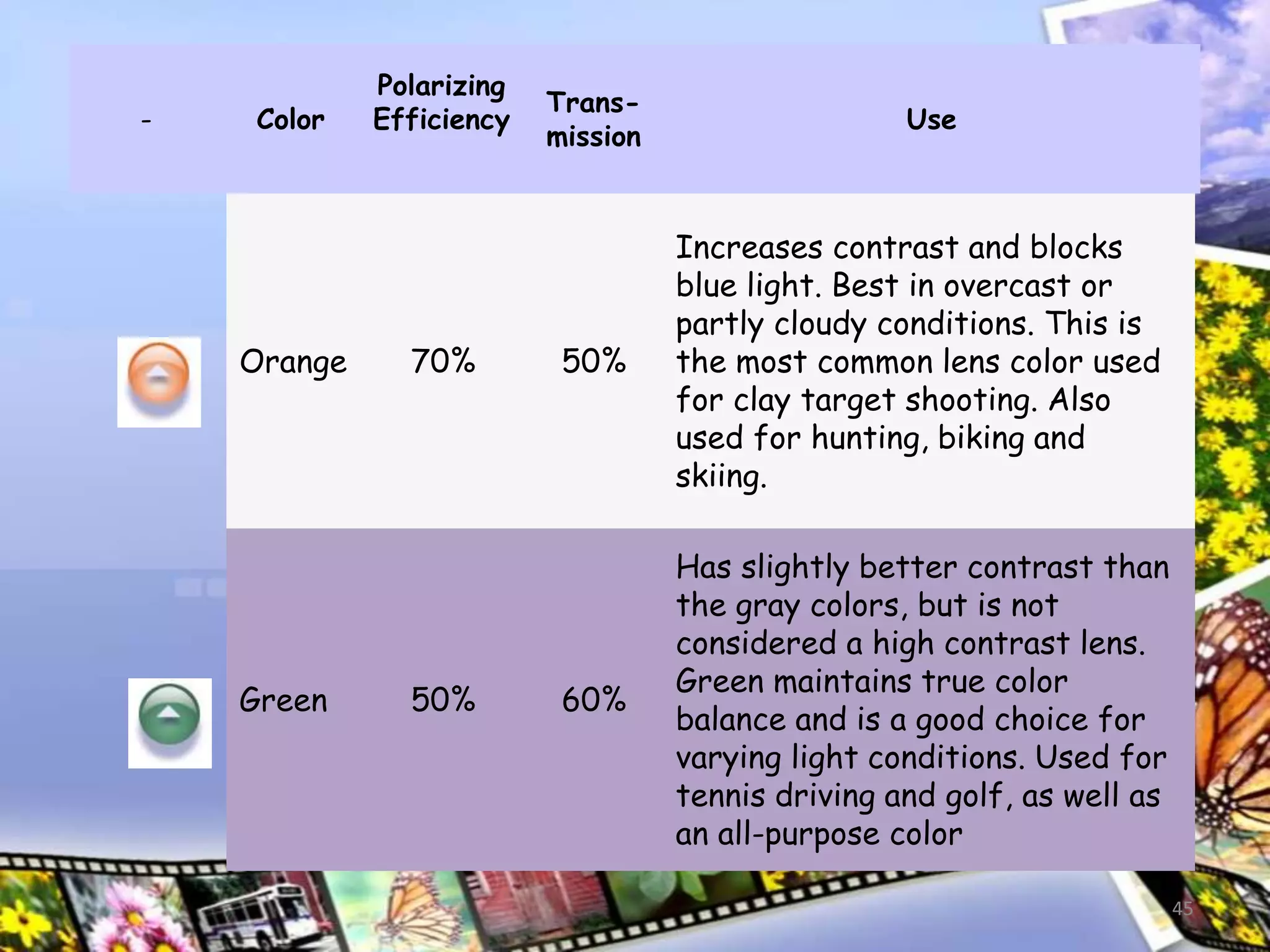 45
- Color
Polarizing
Efficiency
Trans-
mission
Use
Orange 70% 50%
Increases contrast and blocks
blue light. Best in overcast or
partly cloudy conditions. This is
the most common lens color used
for clay target shooting. Also
used for hunting, biking and
skiing.
Green 50% 60%
Has slightly better contrast than
the gray colors, but is not
considered a high contrast lens.
Green maintains true color
balance and is a good choice for
varying light conditions. Used for
tennis driving and golf, as well as
an all-purpose color
 