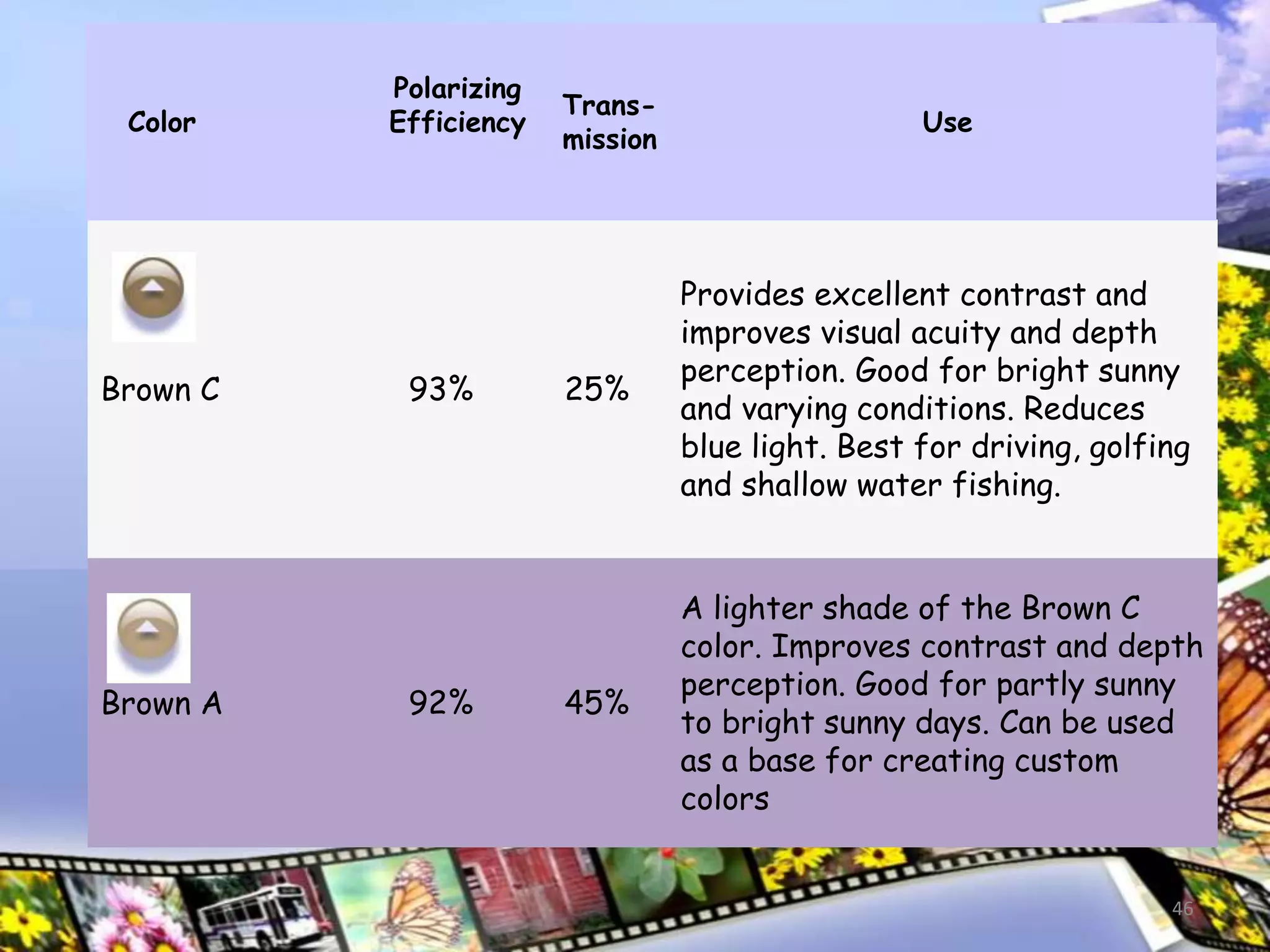 46
Brown C 93% 25%
Provides excellent contrast and
improves visual acuity and depth
perception. Good for bright sunny
and varying conditions. Reduces
blue light. Best for driving, golfing
and shallow water fishing.
Brown A 92% 45%
A lighter shade of the Brown C
color. Improves contrast and depth
perception. Good for partly sunny
to bright sunny days. Can be used
as a base for creating custom
colors
Color
Polarizing
Efficiency
Trans-
mission
Use
 