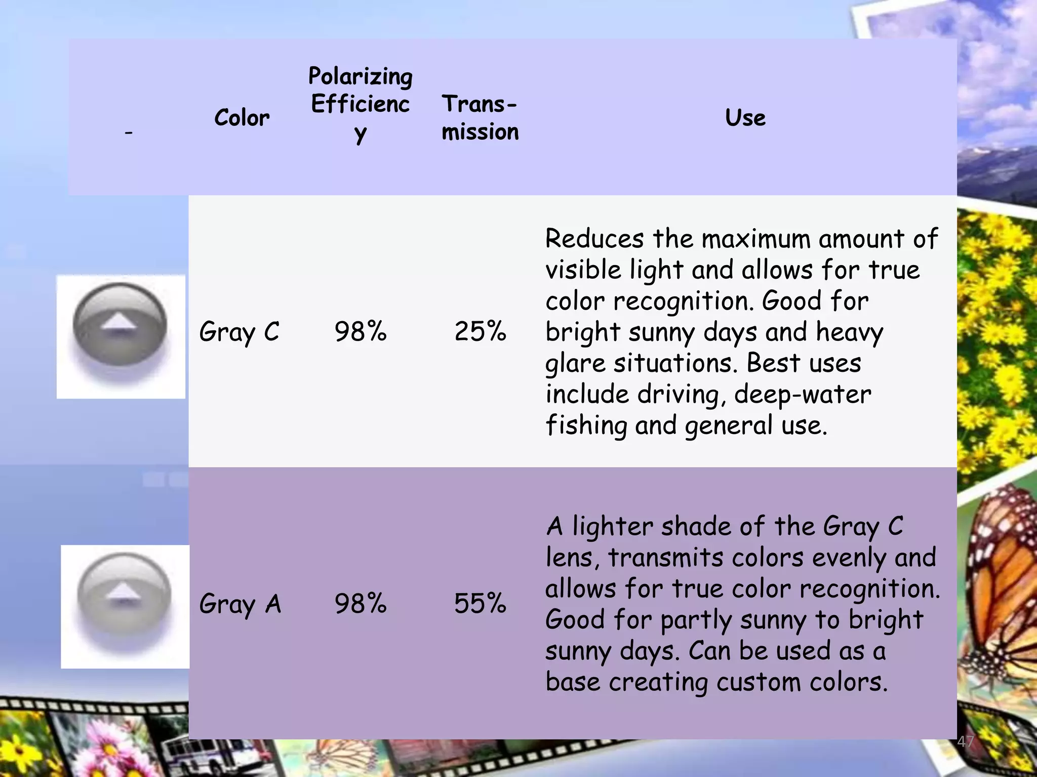 47
-
Color
Polarizing
Efficienc
y
Trans-
mission
Use
Gray C 98% 25%
Reduces the maximum amount of
visible light and allows for true
color recognition. Good for
bright sunny days and heavy
glare situations. Best uses
include driving, deep-water
fishing and general use.
Gray A 98% 55%
A lighter shade of the Gray C
lens, transmits colors evenly and
allows for true color recognition.
Good for partly sunny to bright
sunny days. Can be used as a
base creating custom colors.
 
