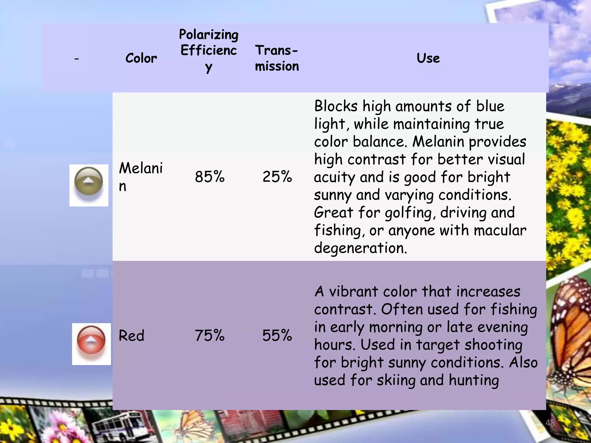 48
- Color
Polarizing
Efficienc
y
Trans-
mission
Use
Melani
n
85% 25%
Blocks high amounts of blue
light, while maintaining true
color balance. Melanin provides
high contrast for better visual
acuity and is good for bright
sunny and varying conditions.
Great for golfing, driving and
fishing, or anyone with macular
degeneration.
Red 75% 55%
A vibrant color that increases
contrast. Often used for fishing
in early morning or late evening
hours. Used in target shooting
for bright sunny conditions. Also
used for skiing and hunting
 