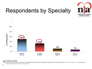 Respondents by Specialty
                               About half of physician respondents are self-report as IMs or FPs
                               Nearly a third of the respondents are cardiologists (CARDS)

                         100%



                         80%
       % of Physicians




                         60%
                                      50%

                         40%
                                                                         32%

                         20%
                                                                                                              11%
                                                                                                                                                    7%
                          0%

                                     IM/FP                              CARD                                 ENDO                                 Other
                                     (n=218)                            (n=138)                               (n=50)                               (n=30)



 Base: Physicians (n=436)
 Q3b Please describe your board certification: Cardiology, Endocrinology, Internal Medicine, Family Medicine, Other [specify]. Other includes Pediatrics, Lipidology/Clinical
     Lipidology, Medical Biochem, and Nephrology.
13
 