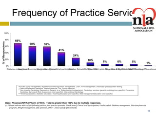 Frequency of Practice Services
         100%


                   80%
                               69%
% of Respondents




                                                 60%                59%
                   60%

                                                                                       41%
                   40%
                                                                                                          24%
                   20%
                                                                                                                             10%
                                                                                                                                                6%                 6%                 5%             1%
                   0%
                    Diabetes management
                              Nutrition/ Exercise Weight Managementtrial participation RehabLDLOther HTN/ Lipids Other Misc./ General Health**Teaching, Educational
                                                  programs Clinical              Cardiac        Apheresis        Diagnosis & Mgt.*
                                                                                                                                 Other Cardio Services***
                                                                                                                                       Other




                                   *Includes: Lipid management, Hypertension/Anticoagulation Management, CIMT, HTN management, Advanced lipid/lipoprotein testing
                                   **Other miscellaneous mentions, Internal medicine, Lab, Sports medicine
                                   ***Non-Invasive Cardiology Diagnostics, General (e.g. Stress testing/(nuclear/echo), Cardiology services (general cardiology/non specific), Preventive
                                      Cardiology Services & Risk Assessment ((non-specific)), Interventional Cardiology
                                   ****Smoking cessation, Diabetes education, Teaching/education (non-specific), Med management/education (non-specific)




                   Base: Physician/NP/PA/Pharm (n=594). Total is greater than 100% due to multiple responses.
                   Q15 Please indicate which of the following services your practice provides: [check boxes], Clinical trial participation, Cardiac rehab, Diabetes management, Nutrition/exercise
                       programs, Weight management, LDL apheresis, Other – please specify [fill in blank]
                                                                                                                                                                                                     15
 