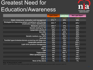 Greatest Need for
Education/Awareness
                                                                                                Lipid Clinici           Lipid Specj    Not Lipid Speck
                                                                                                     (n=155)                (n=200)        (n=282)
           Statin intolerance: evaluation and management                                            57%    JK                39%            36%
 Strategies for improving patient compliance with therapy
                                                                                                    52% Jk                   37%            43% j
                           (medication and/or diet/lifestyle)
                                        Metabolic syndrome                                          45% jk                   37%            35%
                                      Genetic testing for FH                                        21% j                    13%           18% j
                                       Lipoprotein particle #                                        34%                    41% ik          33%
                                                    Non-HDL                                          30%                     26%            26%
                                                       Apo B                                         30%                    36% ik          30%
                                 Genetic markers, e.g., KIF6                                         27%                     30%            25%
                                                     Lp-PLA2                                         24%                    33% I          31% I
 Familial hypercholesterolemeia screening and diagnosis                                              23%                     18%            22%
                                    Lipoprotein particle size                                        19%                     16%           23% J
                          Lipid clinic practice management                                           17%                     15%           24% iJ
                                                        Lp(a)                                        15%                    21% I          21% I
                                                       HDL-C                                         14%                    19% I           17%
                                                         CRP                                         12%                     16%            14%
                                                Triglycerides                                        11%                    18% ik          12%
                                      Other apolipoproteins                                           8%                     8%              9%
                                                       APO E                                          6%                    10% I          13% I
                                                       LDL-C                                          3%                     6%            10% Ij
                                          None of the above                                           1%                     1%              1%
Base: All Respondents (n=657)
Q22-3.   Of those listed, the 5 topics where you believe there is greatest need for increased awareness and/or education? (select 5)
                                                                                                                                                         20
 