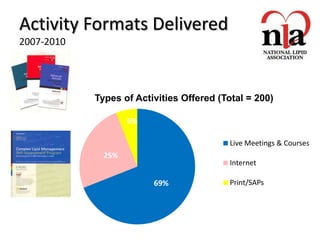 Activity Formats Delivered
2007-2010




            Types of Activities Offered (Total = 200)

                    6%

                                           Live Meetings & Courses
              25%
                                           Internet

                         69%               Print/SAPs
 