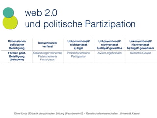 web 2.0 
und politische Partizipation 
Dimensionen 
politischer 
Beteiligung 
Konventionell/ 
verfasst 
Unkonventionell/ 
nichtverfasst 
a) legal 
Unkonventionell/ 
nichtverfasst 
b) illegal/ gewaltlos 
Unkonventionell/ 
nichtverfasst 
b) Illegal/ gewaltsam 
Formen polit. 
Beteiligung 
(Beispiele) 
Staatsbürger*innnerolle 
Parteiorientierte 
Partizipation 
Problemorientierte 
Partizipation 
Ziviler Ungehorsam Politische Gewalt 
Oliver Emde | Didaktik der politischen Bildung | Fachbereich 05 - Gesellschaftswissenschaften | Universität Kassel 
 