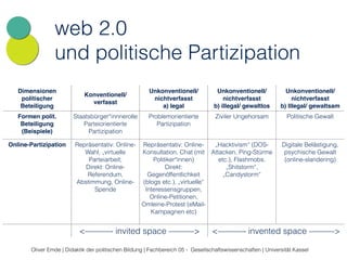 web 2.0 
und politische Partizipation 
Dimensionen 
politischer 
Beteiligung 
Konventionell/ 
verfasst 
Unkonventionell/ 
nichtverfasst 
a) legal 
Unkonventionell/ 
nichtverfasst 
b) illegal/ gewaltlos 
Unkonventionell/ 
nichtverfasst 
b) Illegal/ gewaltsam 
Formen polit. 
Beteiligung 
(Beispiele) 
Staatsbürger*innnerolle 
Parteiorientierte 
Partizipation 
Problemorientierte 
Partizipation 
Ziviler Ungehorsam Politische Gewalt 
Online-Partizipation Repräsentativ: Online- 
Wahl, „virtuelle 
Parteiarbeit; 
Direkt: Online- 
Referendum, 
Abstimmung, Online- 
Spende 
Repräsentativ: Online- 
Konsultation, Chat (mit 
Politiker*innen) 
Direkt: 
Gegenöffentlichkeit 
(blogs etc.), „virtuelle“ 
Interessensgruppen, 
Online-Petitionen, 
Omleine-Protest (eMail- 
Kampagnen etc) 
„Hacktivism“ (DOS-Attacken, 
Ping-Stürme 
etc.), Flashmobs. 
„Shitstorm“, 
„Candystorm“ 
Digitale Belästigung, 
psychische Gewalt 
(online-slandering) 
<———- invited space ———> <———- invented space ———> 
Oliver Emde | Didaktik der politischen Bildung | Fachbereich 05 - Gesellschaftswissenschaften | Universität Kassel 
 