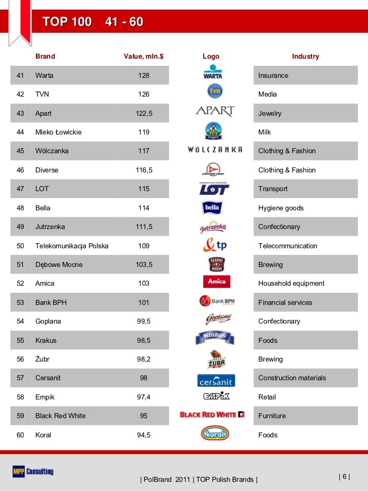 Polbrand 11 Top100 Polish Brands