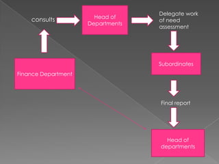 consults

Head of
Departments

Delegate work
of need
assessment

Subordinates
Finance Department

Final report

Head of
departments

 