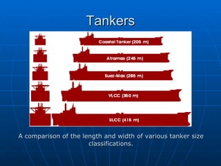 Tankers A comparison of the length and width of various tanker size classifications. 