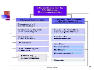 Organigramme Pol Doc




           Joëlle Muller   38
 