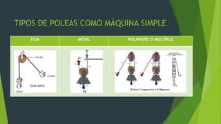 TIPOS DE POLEAS COMO MÁQUINA SIMPLE
FIJA MÓVIL POLIPASTO O MULTIPLE
 