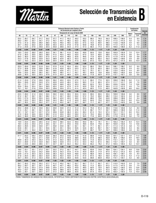 D-119
23.2 26.7 29.7 31.7 34.2 37.7 41.7 45.2 49.2 53.2 68.2 79.3 94.3 108.5 138.5 5.4 9.4 1.74
26.2 29.7 32.7 34.7 37.2 40.7 44.7 48.2 52.2 56.2 71.2 82.2 97.2 111.5 141.5 4.0 7.0 1.75
27.5 31.0 34.0 36.0 38.5 42.0 46.0 49.5 53.5 57.5 72.5 83.5 98.5 112.8 142.8 3.4 6.0 1.76
25.7 29.2 32.2 34.3 36.8 40.3 44.3 47.8 51.8 55.8 70.8 81.8 96.8 111.0 141.0 4.2 7.4 1.76
21.3 24.8 27.8 29.8 32.3 35.8 39.8 43.3 47.3 51.3 66.3 77.4 92.4 106.6 136.6 6.2 11.0 1.77
0.92 0.94 0.96 0.97 0.99 1.01 1.03 1.05 1.06 1.08 1.13 1.17 1.21 1.24 1.30
19.5 23.0 26.0 28.0 30.5 34.1 38.1 41.6 45.6 49.6 64.6 75.6 90.6 104.9 134.9 7.0 12.4 1.77
27.0 30.5 33.5 35.5 38.0 41.5 45.5 49.0 53.0 57.0 72.0 83.0 98.0 112.3 142.3 3.6 6.4 1.78
26.5 30.0 33.0 35.0 37.5 41.0 45.0 48.6 52.6 56.6 71.6 82.6 97.6 111.8 141.8 3.8 6.8 1.79
24.3 27.8 30.8 32.8 35.3 38.8 42.8 46.3 50.3 54.3 69.3 80.4 95.4 109.6 139.6 4.8 8.6 1.79
15.7 19.3 22.3 24.3 26.8 30.4 34.4 37.9 41.9 45.9 61.0 72.0 87.0 101.2 131.3 8.6 15.4 1.79
0.92 0.94 0.96 0.98 0.99 1.01 1.03 1.05 1.06 1.08 1.13 1.17 1.21 1.24 1.30
23.3 26.9 29.9 31.9 34.4 37.9 41.9 45.4 49.4 53.4 68.4 79.4 94.4 108.7 138.7 5.2 9.4 1.81
27.3 30.8 33.8 35.8 38.3 41.8 45.8 49.3 53.3 57.3 72.3 83.3 98.4 112.6 142.6 3.4 6.2 1.82
25.1 28.6 31.6 33.6 36.1 39.6 43.6 47.1 51.1 55.1 70.1 81.1 96.1 110.4 140.4 4.4 8.0 1.82
19.6 23.2 26.2 28.2 30.7 34.2 38.2 41.7 45.7 49.7 64.8 75.8 90.8 105.0 135.0 6.8 12.4 1.82
26.8 30.4 33.4 35.4 37.9 41.4 45.4 48.9 52.9 56.9 71.9 82.9 97.9 112.1 142.1 3.6 6.6 1.83
0.92 0.94 0.96 0.98 0.99 1.01 1.03 1.05 1.06 1.08 1.14 1.17 1.21 1.24 1.30
21.4 24.9 27.9 29.9 32.5 36.0 40.0 43.5 47.5 51.5 66.5 77.5 92.5 106.8 136.8 6.0 11.0 1.83
26.4 29.9 32.9 34.9 37.4 40.9 44.9 48.4 52.4 56.4 71.4 82.4 97.4 111.7 141.7 3.8 7.0 1.84
18.1 21.7 24.7 26.7 29.2 32.8 36.8 40.3 44.3 48.3 63.3 74.3 89.4 103.6 133.6 7.4 13.6 1.84
25.9 29.4 32.4 34.4 36.9 40.4 44.4 47.9 51.9 55.9 70.9 81.9 96.9 111.2 141.2 4.0 7.4 1.85
15.1 18.7 21.8 23.8 26.3 29.8 33.9 37.4 41.4 45.4 60.5 71.5 86.5 100.8 130.8 8.6 16.0 1.86
0.92 0.94 0.96 0.97 0.99 1.01 1.03 1.05 1.06 1.08 1.13 1.17 1.21 1.24 1.30
24.5 28.0 31.0 33.0 35.5 39.0 43.0 46.5 50.5 54.5 69.5 80.5 95.5 109.8 139.8 4.6 8.6 1.87
27.2 30.7 33.7 35.7 38.2 41.7 45.7 49.2 53.2 57.2 72.2 83.2 98.2 112.4 142.4 3.4 6.4 1.88
23.5 27.0 30.0 32.0 34.5 38.0 42.0 45.5 49.5 53.5 68.6 79.6 94.6 108.8 138.8 5.0 9.4 1.88
19.8 23.3 26.3 28.3 30.8 34.4 38.4 41.9 45.9 49.9 64.9 75.9 90.9 105.2 135.2 6.6 12.4 1.88
26.7 30.2 33.2 35.2 37.7 41.2 45.2 48.7 52.7 56.7 71.7 82.7 97.7 112.0 142.0 3.6 6.8 1.89
0.92 0.94 0.96 0.98 0.99 1.01 1.03 1.05 1.06 1.08 1.13 1.17 1.21 1.24 1.30
25.2 28.8 31.8 33.8 36.3 39.8 43.8 47.3 51.3 55.3 70.3 81.3 96.3 110.6 140.6 4.2 8.0 1.90
21.5 25.1 28.1 30.1 32.6 36.1 40.1 43.6 47.6 51.6 66.7 77.7 92.7 106.9 136.9 5.8 11.0 1.90
16.1 19.7 22.7 24.7 27.3 30.8 34.8 38.3 42.4 46.4 61.4 72.4 87.4 101.7 131.7 8.0 15.4 1.92
27.0 30.5 33.5 35.5 38.0 41.5 45.5 49.0 53.0 57.0 72.0 83.0 98.0 112.3 142.3 3.4 6.6 1.94
26.5 30.0 33.0 35.0 37.5 41.0 45.0 48.5 52.5 56.5 71.6 82.6 97.6 111.8 141.8 3.6 7.0 1.94
0.91 0.94 0.96 0.97 0.99 1.01 1.03 1.04 1.06 1.08 1.13 1.17 1.21 1.24 1.30
19.9 23.4 26.5 28.5 31.0 34.5 38.5 42.0 46.0 50.0 65.1 76.1 91.1 105.3 135.4 6.4 12.4 1.94
18.4 22.0 25.0 27.0 29.5 33.1 37.1 40.6 44.6 48.6 63.6 74.6 89.7 103.9 133.9 7.0 13.6 1.94
26.0 29.5 32.6 34.6 37.1 40.6 44.6 48.1 52.1 56.1 71.1 82.1 97.1 111.3 141.3 3.8 7.4 1.95
24.6 28.1 31.1 33.1 35.6 39.1 43.1 46.6 50.6 54.6 69.7 80.7 95.7 109.9 139.9 4.4 8.6 1.95
23.6 27.1 30.2 32.2 34.7 38.2 42.2 45.7 49.7 53.7 68.7 79.7 94.7 109.0 139.0 4.8 9.4 1.96
0.91 0.94 0.96 0.97 0.99 1.01 1.03 1.04 1.06 1.08 1.13 1.17 1.21 1.24 1.30
21.7 25.2 28.2 30.2 32.8 36.3 40.3 43.8 47.8 51.8 66.8 77.8 92.8 107.1 137.1 5.6 11.0 1.96
— 15.9 19.0 21.1 23.6 27.2 31.2 34.8 38.8 42.8 57.9 68.9 83.9 98.2 128.2 9.4 18.4 1.96
26.8 30.3 33.3 35.3 37.9 41.4 45.4 48.9 52.9 56.9 71.9 82.9 97.9 112.1 142.1 3.4 6.8 2.00
25.4 28.9 31.9 33.9 36.4 39.9 43.9 47.4 51.4 55.4 70.4 81.5 96.5 110.7 140.7 4.0 8.0 2.00
20.1 23.6 26.6 28.6 31.1 34.7 38.7 42.2 46.2 50.2 65.2 76.2 91.2 105.5 135.5 6.2 12.4 2.00
0.92 0.94 0.96 0.97 0.99 1.01 1.03 1.05 1.06 1.08 1.13 1.17 1.21 1.24 1.30
18.6 22.1 25.1 27.2 29.7 33.2 37.2 40.7 44.7 48.8 63.8 74.8 89.8 104.1 134.1 6.8 13.6 2.00
15.5 19.1 22.2 24.2 26.8 30.3 34.3 37.8 41.9 45.9 60.9 71.9 87.0 101.2 131.2 8.0 16.0 2.00
23.8 27.3 30.3 32.3 34.8 38.3 42.3 45.8 49.8 53.9 68.9 79.9 94.9 109.1 139.1 4.6 9.4 2.04
21.8 25.4 28.4 30.4 32.9 36.4 40.4 43.9 47.9 51.9 67.0 78.0 93.0 107.2 137.2 5.4 11.0 2.04
24.7 28.3 31.3 33.3 35.8 39.3 43.3 46.8 50.8 54.8 69.8 80.8 95.8 110.1 140.1 4.2 8.6 2.05
0.91 0.94 0.96 0.97 0.98 1.00 1.02 1.04 1.06 1.08 1.13 1.17 1.20 1.24 1.30
26.7 30.2 33.2 35.2 37.7 41.2 45.2 48.7 52.7 56.7 71.7 82.7 97.7 112.0 142.0 3.4 7.0 2.06
26.2 29.7 32.7 34.7 37.2 40.7 44.7 48.2 52.2 56.2 71.2 82.2 97.2 111.5 141.5 3.6 7.4 2.06
18.7 22.3 25.3 27.3 29.8 33.4 37.4 40.9 44.9 48.9 63.9 75.0 90.0 104.2 134.2 6.6 13.6 2.06
20.2 23.7 26.8 28.8 31.3 34.8 38.8 42.3 46.3 50.3 65.4 76.4 91.4 105.7 135.7 6.0 12.4 2.07
16.5 20.1 23.1 25.2 27.7 31.2 35.3 38.8 42.8 46.8 61.9 72.9 87.9 102.2 132.2 7.4 15.4 2.08
0.91 0.94 0.96 0.97 0.99 1.01 1.03 1.04 1.06 1.08 1.13 1.17 1.21 1.24 1.30
PARA TAMAÑOS DE BANDA NO INDICADOS, INTERPOLE PARA OBTENER DISTANCIAS ENTRE CENTROS ADICIONALES.
SeleccióndeTransmisión
enExistencia B
Distancia Nominal entre Centros y Factor Combinación
de Corrección por Longitud y Arco de Poleas
Relación
Designación de Largo de Banda B/BX
Motriz Impulsada
de
68 75 81 85 90 97 105 112 120 128 158 180 210 240 300 D.P. D.P.
Velocidad
BINDER-D113 - D128_D113 - D128 11/21/2012 9:44 AM Page D-119
 