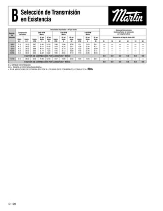 B = BANDA-V ESTÁNDAR
BX = BANDA-V DENTADA/RANURADA
+ SI LA VELOCIDAD DE CORONA EXCEDE A LOS 6500 PIES POR MINUTO, CONSULTE A Martin.
D-128
8.82 3.4 30.0 397 1.86 5.19 198 1.98 3.50 131 1.65 2.61 — — — — — —
9.05 4.2 38.0 387 5.52 9.19 193 4.26 5.87 128 3.26 4.27 — — — — — —
9.50 4.0 38.0 368 4.64 8.22 184 3.70 5.28 122 2.86 3.89 — — — — — —
10.00 3.8 38.0 350 3.74 7.23 175 3.13 4.69 116 2.46 3.44 — — — — — —
10.56 3.6 38.0 332 2.82 6.22 166 2.56 4.10 110 2.06 3.03 — — — — — —
0.0 0.0 0.0 0.0 0.0 0.0
11.18 3.4 38.0 313 1.86 5.19 157 1.99 3.50 104 1.65 2.61 — — — — — —
0.0 0.0 0.0 0.0 0.0 0.0
FACTOR DE CORRECCIÓN POR LONGITUD Y ARCO
FACTOR DE CORRECCIÓN POR LONGITUD Y ARCO
Velocidades Impulsadas y HP por Banda Distancia Nominal entre
Relación Combinación 3500 RPM 1750 RPM 1160 RPM Centros y Factor de Corrección
de de Poleas Motriz Motriz Motriz por Longitud y Arco
Velocidad HP por HP por HP por HP por HP por HP por Designación de Largo de Banda B/BX
Motriz Impuls. Impuls. Banda Banda Impuls. Banda Banda Impuls. Banda Banda
D.P. D.P. RPM B BX RPM B BX RPM B BX 35 38 42 46 51 60
SeleccióndeTransmisión
enExistenciaB
BINDER-D113 - D128_D113 - D128 11/21/2012 9:45 AM Page D-128
 