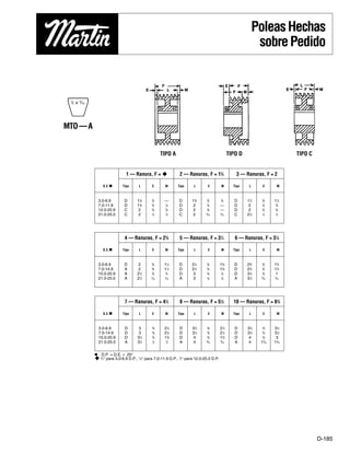 3.0-6.9 D 13
⁄8
5
⁄8 — D 13
⁄8
5
⁄8
5
⁄8 D 11
⁄2
5
⁄8 11
⁄4
7.0-11.9 D 13
⁄8
5
⁄8
1
⁄8 D 2 5
⁄8 — D 2 5
⁄8
5
⁄8
12.0-20.9 C 2 5
⁄8
3
⁄8 D 2 5
⁄8 — D 2 5
⁄8
5
⁄8
21.0-25.0 C 2 1
⁄2
1
⁄2 C 2 5
⁄16
5
⁄16 C 21
⁄2
1
⁄4
1
⁄4
1 — Ranura, F = u 2 — Ranuras, F = 13
⁄8 3 — Ranuras, F = 2
D.E.n Tipo L E M Tipo L E M Tipo L E M
4 — Ranuras, F = 25
⁄8 5 — Ranuras, F = 31
⁄4 6 — Ranuras, F = 37
⁄8
D.E.n Tipo L E M Tipo L E M Tipo L E M
7 — Ranuras, F = 41
⁄2 8 — Ranuras, F = 51
⁄8 10 — Ranuras, F = 63
⁄8
D.E.n Tipo L E M Tipo L E M Tipo L E M
1
⁄2 × 5
⁄16
D-185
PoleasHechas
sobrePedido
3.0-6.9 D 2 5
⁄8 11
⁄4 D 21
⁄2
5
⁄8 13
⁄8 D 23
⁄4
5
⁄8 13
⁄4
7.0-14.9 A 2 5
⁄8 11
⁄4 D 21
⁄2
5
⁄8 13
⁄8 D 23
⁄4
5
⁄8 13
⁄4
15.0-20.9 A 21
⁄2
5
⁄8
3
⁄4 D 3 5
⁄8
7
⁄8 D 31
⁄2
5
⁄8 1
21.0-25.0 A 21
⁄2
1
⁄16
1
⁄16 A 3 1
⁄8
1
⁄8 A 31
⁄2
3
⁄16
3
⁄16
3.0-6.9 D 3 5
⁄8 21
⁄8 D 31
⁄2
5
⁄8 21
⁄4 D 31
⁄2
5
⁄8 31
⁄2
7.0-14.9 D 3 5
⁄8 21
⁄8 D 31
⁄2
5
⁄8 21
⁄4 D 31
⁄2
5
⁄8 31
⁄2
15.0-20.9 D 31
⁄2
5
⁄8 15
⁄8 D 4 5
⁄8 13
⁄4 D 4 5
⁄8 3
21.0-25.0 A 31
⁄2
1
⁄2
1
⁄2 A 4 9
⁄16
9
⁄16 A 4 13
⁄16 13
⁄16
n D.P. = D.E. + .25.
u 3
⁄4 para 3.0-6.9 D.P., 7
⁄8 para 7.0-11.9 D.P., 1 para 12.0-25.0 D.P.
MTO—A
TIPO A TIPO D TIPO C
BINDER-D177 - D192_D177 - D192 11/29/2012 11:52 AM Page D-185
 
