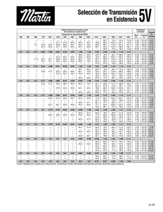 SeleccióndeTransmisión
enExistencia 5V
D-79
— — — — — — — — — — — 56.7 73.2 91.8 112.6 11.30 67.00 5.97
— — — — — 27.1 31.8 42.8 53.3 63.7 76.0 89.2 104.4 122.1 142.2 6.30 37.50 6.03
— — 21.1 27.9 34.9 38.6 42.8 53.1 63.3 73.4 85.6 98.7 113.8 131.3 151.4 4.65 28.00 6.13
— — — 23.5 30.9 34.7 39.0 49.4 59.7 69.9 82.1 95.3 110.4 128.0 148.1 5.20 31.50 6.16
— — — — — — — — — — — 56.9 73.5 92.0 112.8 10.90 67.00 6.19
0.0 0.0 0.77 0.85 0.90 0.92 0.94 0.97 1.00 1.03 1.05 1.08 1.10 1.12 1.15
— — — — — — — — 38.8 50.0 62.9 76.6 92.1 109.9 130.3 8.00 50.00 6.32
— — — — — 27.4 32.0 43.0 53.6 64.0 76.3 89.5 104.7 122.4 142.5 5.90 37.50 6.45
— — 21.3 28.1 35.1 38.8 42.9 53.2 63.5 73.6 85.7 98.8 113.9 131.5 151.6 4.40 28.00 6.49
— — — 23.7 31.1 34.9 39.2 49.6 59.9 70.2 82.3 95.5 110.6 128.2 148.3 4.90 31.50 6.54
— — — — — — — — — — 41.6 57.3 73.8 92.4 113.2 10.30 67.00 6.56
0.0 0.0 0.76 0.84 0.89 0.91 0.93 0.97 1.00 1.03 1.05 1.08 1.10 1.12 1.15
— — — — — — — — 39.1 50.4 63.3 76.9 92.4 110.3 130.6 7.50 50.00 6.74
— — — 23.8 31.2 35.0 39.3 49.8 60.1 70.3 82.5 95.7 110.8 128.4 148.5 4.65 31.50 6.90
— — — — — 27.6 32.3 43.3 53.9 64.2 76.6 89.8 105.0 122.7 142.8 5.50 37.50 6.93
— — — — — — — — — — 42.0 57.6 74.2 92.8 113.6 9.75 67.00 6.93
— — — — — — — — 39.3 50.6 63.5 77.2 92.7 110.6 130.9 7.10 50.00 7.13
0.0 0.0 0.0 0.77 0.86 0.88 0.91 0.96 0.99 1.02 1.04 1.07 1.09 1.12 1.14
— — — 24.0 31.4 35.2 39.5 50.0 60.3 70.5 82.7 95.8 111.0 128.6 148.7 4.40 31.50 7.30
— — — — — — — — — — 42.2 57.9 74.5 93.1 114.0 9.25 67.00 7.31
— — — — — 27.8 32.4 43.5 54.1 64.4 76.8 90.0 105.2 122.9 143.1 5.20 37.50 7.33
— — — — — — — — — — 42.4 58.1 74.7 93.3 114.1 9.00 67.00 7.52
— — — — — — — — 39.5 50.9 63.8 77.4 92.9 110.9 131.2 6.70 50.00 7.56
0.0 0.0 0.0 0.77 0.86 0.88 0.91 0.96 0.99 1.02 1.04 1.07 1.09 1.12 1.14
— — — — 23.6 27.9 32.6 43.7 54.3 64.6 77.0 90.2 105.4 123.1 143.3 4.90 37.50 7.79
— — — — — — — — — — 42.7 58.4 75.0 93.6 114.5 8.50 67.00 7.96
— — — — — — — — 39.8 51.1 64.1 77.7 93.2 111.1 131.5 6.30 50.00 8.05
— — — — 23.7 28.1 32.8 43.8 54.4 64.8 77.1 90.4 105.6 123.3 143.5 4.65 37.50 8.22
— — — — — — — — — — 43.0 58.7 75.3 94.0 114.8 8.00 67.00 8.47
0.0 0.0 0.0 0.0 0.70 0.78 0.84 0.92 0.96 1.00 1.03 1.06 1.08 1.11 1.13
— — — — — — — — 40.0 51.4 64.3 78.0 93.5 111.4 131.8 5.90 50.00 8.60
— — — — 23.8 28.2 32.9 44.0 54.6 65.0 77.3 90.6 105.8 123.5 143.6 4.40 37.50 8.70
— — — — — — — — — — 43.3 59.0 75.6 94.3 115.1 7.50 67.00 9.04
— — — — — — — — 40.3 51.6 64.6 78.2 93.8 111.7 132.0 5.50 50.00 9.24
— — — — — — — — — — 43.5 59.2 75.9 94.6 115.4 7.10 67.00 9.56
0.0 0.0 0.0 0.0 0.70 0.78 0.84 0.91 0.96 1.00 1.03 1.06 1.08 1.11 1.13
— — — — — — — — 40.4 51.8 64.8 78.4 94.0 111.9 132.2 5.20 50.00 9.78
— — — — — — — — — — 43.7 59.5 76.1 94.8 115.7 6.70 67.00 10.14
— — — — — — — — 40.6 52.0 65.0 78.6 94.2 112.1 132.5 4.90 50.00 10.40
— — — — — — — — — — 44.0 59.7 76.4 95.1 116.0 6.30 67.00 10.79
— — — — — — — — 40.8 52.1 65.1 78.8 94.4 112.3 132.6 4.65 50.00 10.97
0.0 0.0 0.0 0.0 0.0 0.0 0.0 0.0 0.84 0.92 0.98 1.02 1.05 1.08 1.11
— — — — — — — — — — 44.2 60.0 76.7 95.4 116.2 5.90 67.00 11.53
— — — — — — — — 40.9 52.3 65.3 79.0 94.5 112.5 132.8 4.40 50.00 11.60
— — — — — — — — — — 44.4 60.2 76.9 95.6 116.5 5.50 67.00 12.39
— — — — — — — — — — 44.6 60.4 77.1 95.8 116.7 5.20 67.00 13.12
— — — — — — — — — — 44.8 60.6 77.3 96.0 116.9 4.90 67.00 13.94
0.0 0.0 0.0 0.0 0.0 0.0 0.0 0.0 0.84 0.92 0.97 1.02 1.05 1.08 1.11
— — — — — — — — — — 44.9 60.7 77.5 96.2 117.1 4.65 67.00 14.70
— — — — — — — — — — 45.0 60.9 77.6 96.3 117.2 4.40 67.00 15.56
0.0 0.0 0.0 0.0 0.0 0.0 0.0 0.0 0.0 0.0 0.77 0.91 0.98 1.03 1.08
PARA TAMAÑOS DE BANDA NO INDICADOS, INTERPOLE PARA OBTENER DISTANCIAS ENTRE CENTROS ADICIONALES.
Distancia Nominal entre Centros y Factor Combinación
de Corrección por Longitud y Arco de Poleass
Relación
Designación de Largo de Banda 5V/5VX
Motriz Impulsada
de
800 900 1000 1120 1250 1320 1400 1600 1800 2000 2240 2500 2800 3150 3550 D.E. D.E.
Velocidad
BINDERD65 - D80_D65 - D80 10/29/2012 2:13 PM Page D-79
 