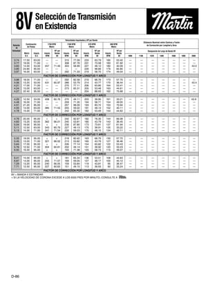 3.74 17.00 63.00 — — 310 77.09 233 63.79 185 53.40 — — — — — — —
3.77 19.00 71.00 — — 308 87.76 231 73.58 183 61.92 — — — — — — —
3.83 14.00 53.00 457 71.49 303 58.99 227 48.12 180 40.09 — — — — — — 43.0
3.85 24.80 95.00 — — — — 226 98.66 179 84.80 — — — — — — —
3.97 16.00 63.00 — — 292 71.33 219 58.70 174 49.04 — — — — — — —
0.0 0.0 0.0 0.0 0.0 0.0 0.82
3.98 18.00 71.00 — — 292 82.58 219 68.76 173 57.70 — — — — — — —
4.06 13.20 53.00 431 65.97 286 53.79 214 43.77 170 36.44 — — — — — — 43.4
4.21 17.00 71.00 — — 275 77.11 206 63.80 164 53.41 — — — — — — —
4.24 15.00 63.00 — — 273 65.31 205 53.48 163 44.61 — — — — — — —
4.27 22.40 95.00 — — — — 204 88.93 162 75.68 — — — — — — —
0.0 0.0 0.0 0.0 0.0 0.0 0.82
4.29 12.50 53.00 408 60.76 270 49.11 203 39.90 161 33.21 — — — — — — 43.9
4.48 16.00 71.00 — — 259 71.35 194 58.71 154 49.05 — — — — — — —
4.51 21.20 95.00 — — 257 98.09 193 83.72 153 70.94 — — — — — — —
4.55 14.00 63.00 385 71.53 255 59.02 191 48.14 152 40.11 — — — — — — —
4.78 15.00 71.00 — — 242 65.32 182 53.49 144 44.62 — — — — — — —
0.0 0.0 0.0 0.0 0.0 0.0 0.81
4.79 20.00 95.00 + + 242 92.67 182 78.30 144 66.08 — — — — — — —
4.83 13.20 63.00 362 66.01 240 53.81 180 43.79 143 36.45 — — — — — — —
5.04 19.00 95.00 + + 230 87.80 173 73.61 137 61.94 — — — — — — —
5.11 12.50 63.00 343 60.79 227 49.13 170 39.91 135 33.22 — — — — — — —
5.13 14.00 71.00 341 71.54 226 59.03 170 48.15 134 40.11 — — — — — — —
0.0 0.0 0.0 0.0 0.0 0.0 0.0
5.33 18.00 95.00 + + 218 82.62 163 68.79 130 57.72 — — — — — — —
5.45 13.20 71.00 321 66.02 213 53.82 160 43.79 127 36.46 — — — — — — —
5.64 17.00 95.00 + + 206 77.14 154 63.82 122 53.43 — — — — — — —
5.76 12.50 71.00 304 60.81 202 49.14 151 39.92 120 33.23 — — — — — — —
6.00 16.00 95.00 + + 193 71.38 145 58.73 115 49.07 — — — — — — —
0.0 0.0 0.0 0.0 0.0 0.0 0.0
6.41 15.00 95.00 + + 181 65.34 136 53.51 108 44.63 — — — — — — —
6.87 14.00 95.00 255 71.57 169 59.05 127 48.17 100 40.12 — — — — — — —
7.29 13.20 95.00 240 66.05 159 53.84 119 43.81 95 36.47 — — — — — — —
7.71 12.50 95.00 227 60.83 151 49.15 113 39.93 90 33.24 — — — — — — —
0.0 0.0 0.0 0.0 0.0 0.0 0.0
SeleccióndeTransmisión
enExistencia8V
D-86
Velocidades Impulsadas y HP por Banda
Distancia Nominal entre Centros y Factor
Relación
Combinación 1750 RPM 1160 RPM 870 RPM 690 RPM
de Corrección por Longitud y Arco
de
de Poleas Motriz Motriz Motriz Motriz
Velocidad HP por HP por HP por HP por
Motriz Impuls. Impuls. Banda Impuls. Banda Impuls. Banda Impuls. Banda
Designación de Largo de Banda 8V
D.E. D.E. RPM 8V RPM 8V RPM 8V RPM 8V 1000 1180 1320 1400 1600 1800 2000
FACTOR DE CORRECCIÓN POR LONGITUD Y ARCO
FACTOR DE CORRECCIÓN POR LONGITUD Y ARCO
FACTOR DE CORRECCIÓN POR LONGITUD Y ARCO
FACTOR DE CORRECCIÓN POR LONGITUD Y ARCO
FACTOR DE CORRECCIÓN POR LONGITUD Y ARCO
FACTOR DE CORRECCIÓN POR LONGITUD Y ARCO
8V = BANDA-V ESTÁNDAR
+ SI LA VELOCIDAD DE CORONA EXCEDE A LOS 6500 PIES POR MINUTO, CONSULTE A Martin.
BINDER-D81 - D96_D81 - D96 11/12/2012 6:18 PM Page D-86
 