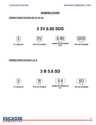CATÁLOGO POLEAS DUCASSE COMERCIAL LTDA.
7
NOMENCLATURA
CÓDIGO PARA POLEAS QD 3V, 5V, 8V
3 3V 6.90 SDS
Nº CANALES TIPO DE CORREA
DIÁMETRO EXTERIOR
6.90”
TIPO DE BUSHING
CÓDIGO PARA POLEAS A, B, C
3 B 5.6 SD
Nº CANALES TIPO DE CORREA
DIÁMETRO PRIMITIVO
5.6”
TIPO DE BUSHING
3 3V 6.90 SDS
3 B 5.6 SD
 