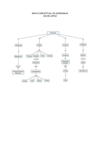 MAPA CONCEPTUAL DE ENGRANAJE
DAVID LOPEZ
 