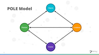 Pole Method Example Pole Investigations | PDF