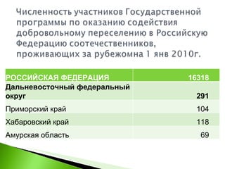 РОССИЙСКАЯ ФЕДЕРАЦИЯ 16318  Дальневосточный федеральный округ 291  Приморский край 104  Хабаровский край 118  Амурская область 69  