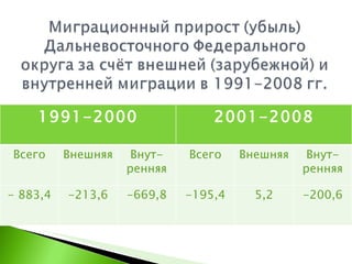 1991-2000 2001-2008 Всего Внешняя Внут-ренняя Всего Внешняя Внут-ренняя - 883,4 -213,6 -669,8 -195,4 5,2 -200,6 