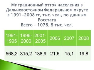 1991-1995 1996-2000 2001-2005 2006 2007 2008 568,2 315,2 138,9 21,6 15,1 19,8 