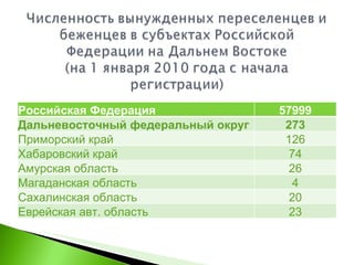 Российская Федерация 57999 Дальневосточный федеральный округ 273 Приморский край 126 Хабаровский край  74 Амурская область 26 Магаданская область  4 Сахалинская область  20 Еврейская авт. область 23 