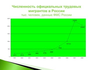 Численность официальных трудовых мигрантов в России тыс. человек, данные ФМС России 