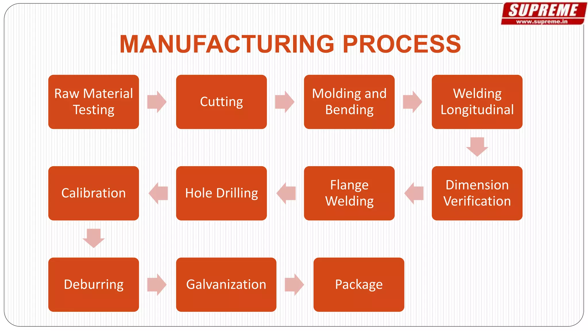 MANUFACTURING PROCESS
Raw Material
Testing
Cutting
Molding and
Bending
Welding
Longitudinal
Dimension
Verification
Flange
Welding
Hole DrillingCalibration
Deburring Galvanization Package
 