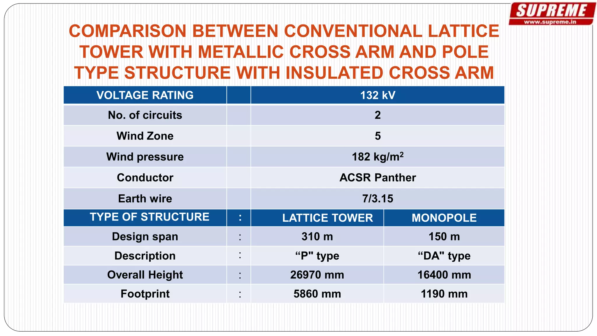 COMPARISON BETWEEN CONVENTIONAL LATTICE
TOWER WITH METALLIC CROSS ARM AND POLE
TYPE STRUCTURE WITH INSULATED CROSS ARM
VOLTAGE RATING 132 kV
No. of circuits 2
Wind Zone 5
Wind pressure 182 kg/m2
Conductor ACSR Panther
Earth wire 7/3.15
TYPE OF STRUCTURE : LATTICE TOWER MONOPOLE
Design span : 310 m 150 m
Description : “P" type “DA" type
Overall Height : 26970 mm 16400 mm
Footprint : 5860 mm 1190 mm
 