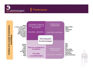 Partenaires




                                                                   Universités, clusters et        Collectivités et
                                                        INRIA                                      institutionnels
Création d’un comité d’orientation




                                                                   centres d’innovation et
                                     U. Lille I, Lille II, Lille                                                      Région NPDC
                                               III, U Littoral,
                                                                        de recherche                                  LMCU
                                             U. d’Artois, U.                                                          collectivités
                                              Valenciennes                                                            locales
                                            Telecom Lille I        COLLEGE « SAVOIRS »         COLLEGE« SOUTIEN »     …
                                           CITC-EuraRFID
                                                    HEI, ISEN
           scientifique




                                                       Meshs
                                                             …
                                                                                     Pôle Ubiquitaire
                                                                                   EuraTechnologies
                                                                                                                      PRN
                                                      PICOM
                                                                                                                      AS2I
                                                      I-Trans
                                                                                                                      GUN
                                                         BTP       Pôles de compétitivité et                          CCI
                                                        CD2E
                                                                         d’excellence             Grappes et clubs    POLE NORD
                                                     Images                                        d’entreprises      Club Euratech
                                                  EuraSanté
                                                                                                                      CapAction
                                                        Maud
                                                         NSL              COLLEGE                                     Electropole
                                                         NFID
                                                                                               COLLEGE « GAGNER »     Syntec Numérique
                                                                    « ACCOMPAGNER »                                   …
                                                           …
 