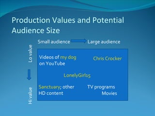 Production Values and Potential
Audience Size
               Small audience       Large audience
    Lo value




               Videos of my dog          Chris Crocker
               on YouTube

                          LonelyGirl15

               Sanctuary; other     TV programs
    Hi value




               HD content                 Movies
 