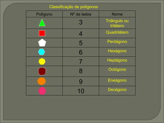 Classificação de polígonos Polígono Nº de lados Nome 3 Triângulo ou trilátero 4 Quadrilátero 5 Pentágono 6 Hexágono 7 Heptágono 8 Octógono 9 Eneágono 10 Decágono 