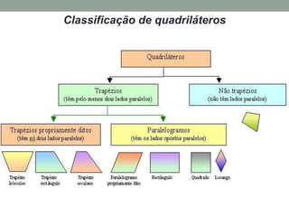 Classificação de quadriláteros
 