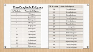 Classificação de Polígonos Nº de lados Nome do Polígono
14 Tetradecágono
15 Pentadecágono
16 Hexadecágono
17 Heptadecágono
18 Octodecágono
19 Eneadecágono
20 Icoságono
30 Triacontágono
40 Tetracontágono
50 Pentacontágono
60 Hexacontágono
70 Heptacontágono
80 Octacontágono
90 Eneacontágono
Nº de lados Nome do Polígono
3 Triângulo
4 Quadrilátero
5 Pentágono
6 Hexágono
7 Heptágono
8 Octógono
9 Eneágono
10 Decágono
11 Undecágono
12 Dodecágono
13 Tridecágono
100 Hectágono
 