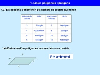 1.3.-Els polígons s’anomenen pel nombre de costats que tenen 1.4.-Perímetre d’un polígon és la suma dels seus costats: P = a+b+c+d 1. Línies poligonals i polígons Nombre de costats Nom Nombre de costats Nom 3 Triangle 7 heptàgon 4 Quadrilàter 8 octàgon 5 Pentàgon 10 decàgon 6 hexàgon 12 dodecàgon a b c d 