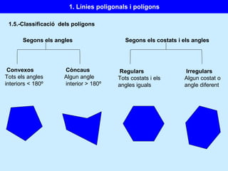 1.5.-Classificació  dels polígons Segons els angles Convexos Tots els angles interiors  < 180º Còncaus   Algun angle interior  > 180º Segons els costats i els angles Regulars Tots costats i els angles iguals Irregulars Algun costat o angle diferent 1. Línies poligonals i polígons 