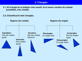 2.1.-El triangle és el polígon més senzill, té el menor nombre de costats possilbles, tres costats. Segons els costats Equilàters Tots els costats iguals Escalens Els tres costats diferents Segons els angles Rectangles Un angle recte Acutangles Els tres angles aguts Isòsceles Dos costats iguals Obtusangles Un angle obtús 2.2.-Classificació dels triangles. 2. Triangles 
