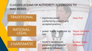 TRADITIONAL
CLASSIFICATIONS OF AUTHORITY ACCORDING TO
MAX WEBER:
• legitimate power
conferred by custom and
accepted practice
CHARISMATIC
RATIONAL-
LEGAL
• power made legitimate by
law
• leader’s exceptional
personal or emotional
appeal to followers
Datu Puti
Mayor Salvador
Escalante Jr.
Brother Eddie
Villanueva
 
