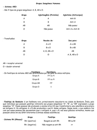 Grupos Sanguíneos Humanos
- Sistema ABO:
- São 4 tipos de grupos sanguíneos: A, B, AB e O.
- Transfusões:
AB = receptor universal
O = doador universal
- Os fenótipos do sistema ABO são determinados por um gene de alelos múltiplos.
- Fenótipo de Bombaim: é um fenômeno raro, primeiramente descoberto na cidade de Bombaim, Índia, pelo
qual indivíduos que possuem genótipo referente aos grupos sangüíneos "A", "B", ou "AB" expressam o grupo
sangüíneo "O". Essas pessoas não produzem a enzima ativa (H) que transformaria uma substância precursora
em antígeno H. Os antígenos A e B são produzidos a partir desse antígeno. Desse modo, a sua ausência faz
com que essas pessoas não apresentem quer o antígeno A, quer o B, nos seus glóbulos vermelhos, mesmo que
possuam alelos em seu DNA referentes à síntese dessas substâncias.
- Sistema Rh (Rhesus):
Grupo Aglutinogênio (Proteína) Aglutinina (Anticorpos)
A A Anti-B
B B Anti-A
AB AB Não possui
O Não possui Anti-A e Anti-B
Grupo Recebe de: Doa para:
A A e O A e AB
B B e O B e AB
AB A, B, AB e O AB
O O A, B, AB e O
Fenótipos Genótipos
Grupo A IA
IA
ou IA
i
Grupo B IB
IB
ou IB
i
Grupo AB IA
IB
Grupo O ii
Grupo Fenótipo Genótipo
Rh+ (positivo) Reagem ao anti-Rh RR ou Rr
Rh- (negativo) Não reagem ao anti-Rh rr
 