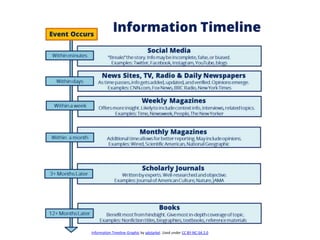Information Timeline Graphic by adstarkel. Used under CC BY-NC-SA 2.0
 