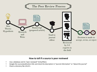 How to tell if a source is peer reviewed
• Use a database and its “peer reviewed” limits/filters
• Google the source/publication title and check the description in “journal information” or “about this journal”
• Check a directory like Ulrich’s
 
