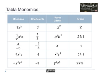 Tabla Monomios
Monomio Coeficiente
Parte
Literal
Grado
2
7x 7
2
x 2
ba2
2
1
2
1
ba2
12
1
3
5
x
5
1
 x 1
52
zy 1
52
zy 527
yx3
4 yx3
4 13 41
 