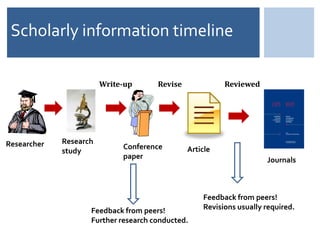Scholarly information timelineWrite-upReviseReviewedResearch studyResearcherConference paper ArticleJournalsFeedback from peers! Revisions usually required. Feedback from peers! Further research conducted. 