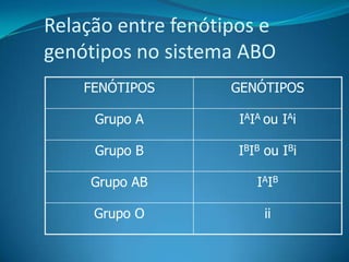Relação entre fenótipos e
genótipos no sistema ABO
FENÓTIPOS GENÓTIPOS
Grupo A IAIA ou IAi
Grupo B IBIB ou IBi
Grupo AB IAIB
Grupo O ii
 