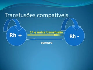 Transfusões compatíveis
Rh + Rh -
sempre
1ª e única transfusão
 
