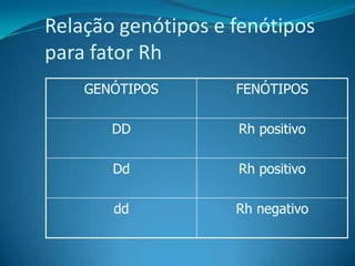 Relação genótipos e fenótipos
para fator Rh
GENÓTIPOS FENÓTIPOS
DD Rh positivo
Dd Rh positivo
dd Rh negativo
 