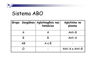 Sistema ABO
Grupo Sangüíneo Aglutinogênio nas
hemácias
Aglutinina no
plasma
A A Anti-B
B B Anti-A
AB A e B -
O - Anti-A e Anti-B
 