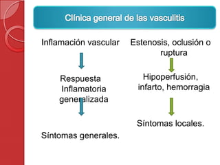 Estenosis, oclusión o
ruptura
Hipoperfusión,
infarto, hemorragia
Síntomas locales.
Inflamación vascular
Respuesta
Inflamatoria
generalizada
Síntomas generales.
 